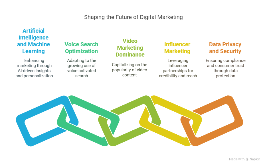Future of digital marketing, ai in digital marketing 