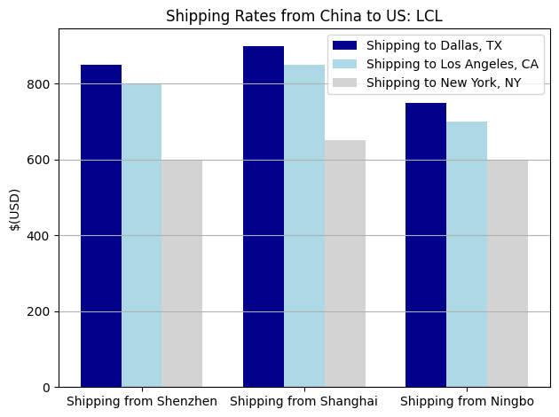 Stapeldiagram som jämför fraktpriser från Shenzhen, Shanghai och Ningbo till Dallas, Los Angeles och New York; Dallas är generellt högst.