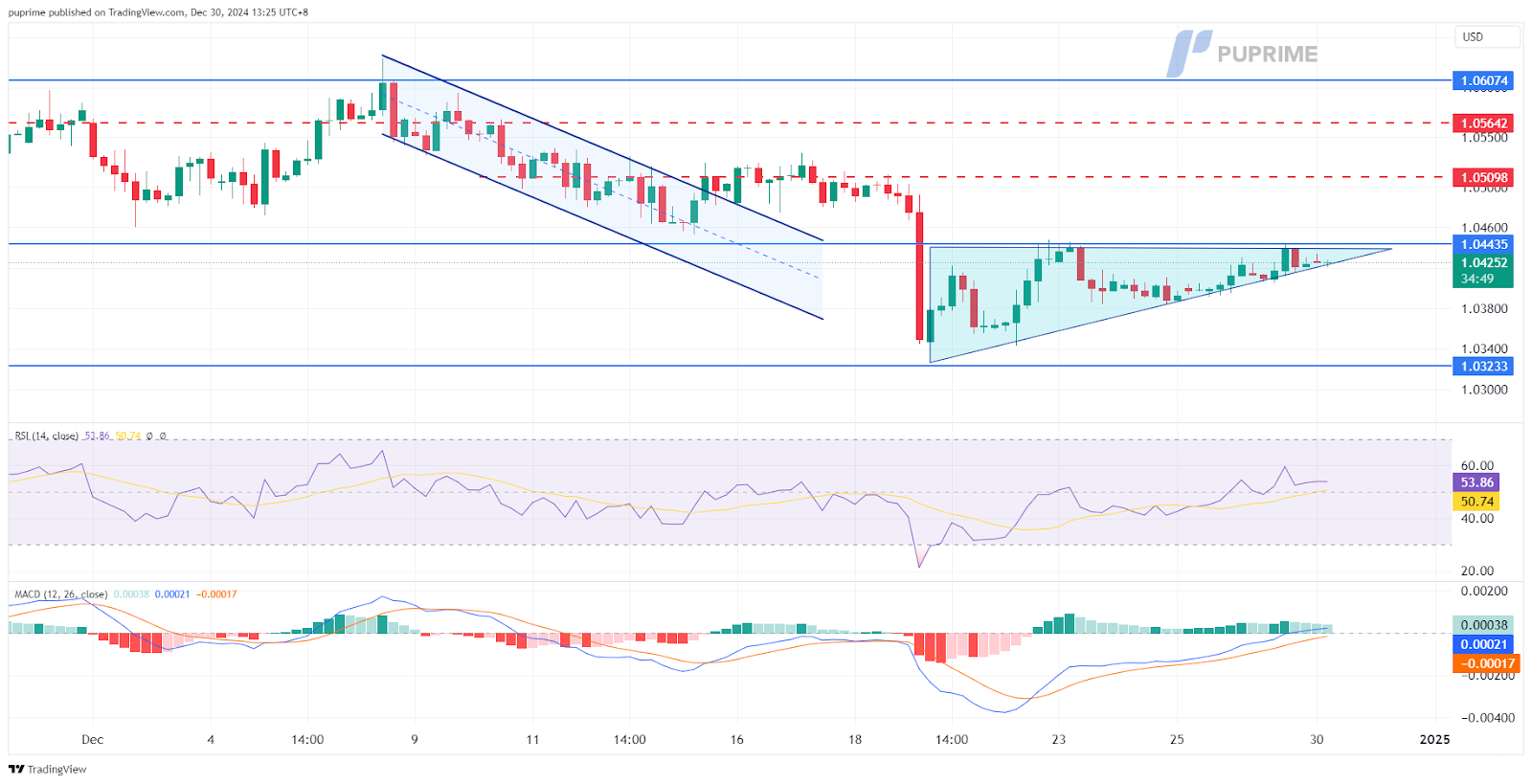 EURUSD 30122024