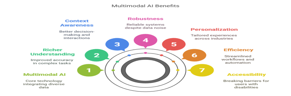 benefits of multimodal AI