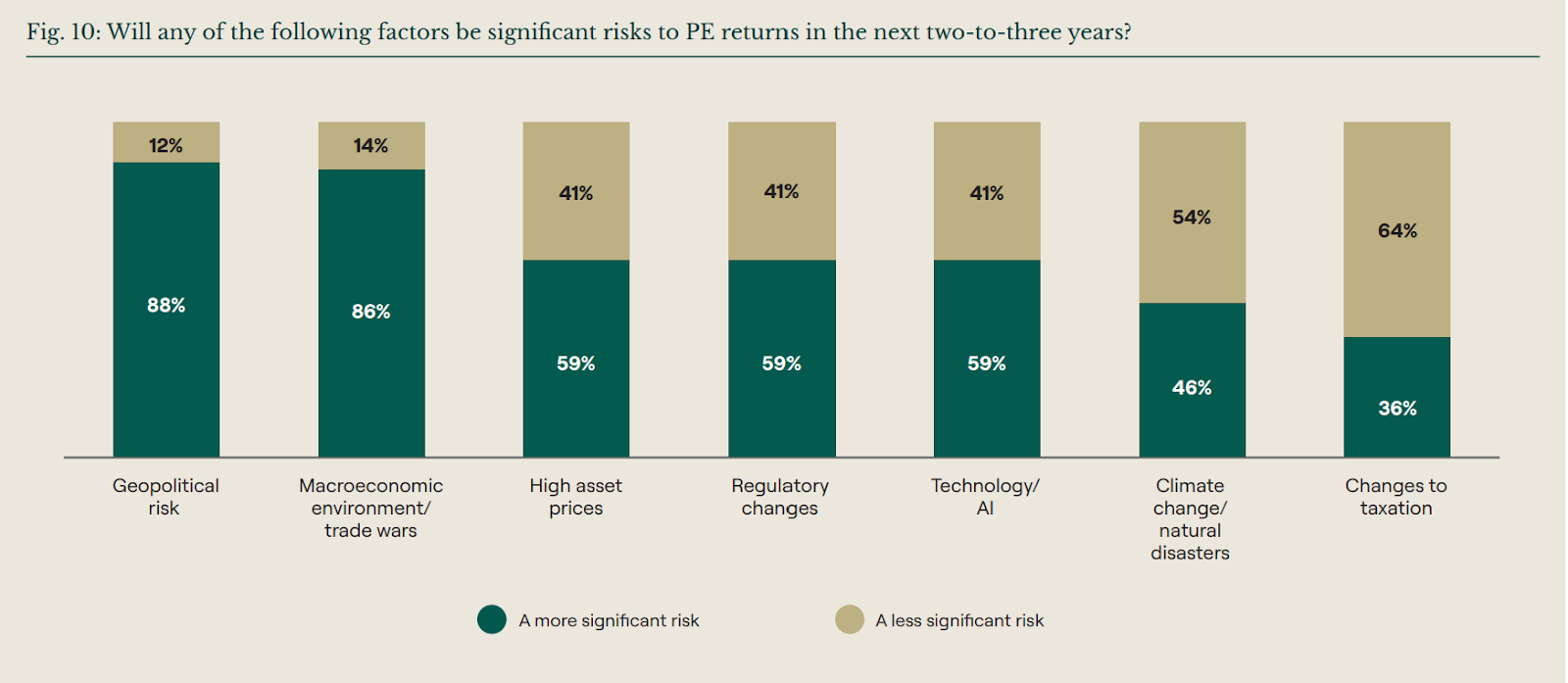 Risks to PE returns