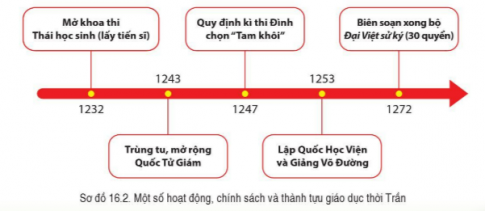 BÀI 16. CÔNG CUỘC XÂY DỰNG ĐẤT NƯỚC THỜI TRẦN (1226- 1400)1. Sự thành lập của nhà TrầnCâu 1: Đọc thông tin và quan sát hình 16.1, hãy mô tả sự thành lập của nhà Trần và nêu vai trò của Trần Thủ Độ đối với sự thành lập của nhà Trần.Đáp án chuẩn:- Năm 1224, vua lập công chúa Chiêu Thánh làm Hoàng thái tử và sau đó truyền ngôi cho Lý Chiêu Hoàng.- Năm 1226, Trần Thủ Độ sắp đặt Lý Chiêu Hoàng nhường ngôi cho chồng là Trần Cảm, thành lập nhà Trần và giúp đất nước ổn định sau thời kỳ loạn lạc.2. Tình hình chính trịCâu 1: Đọc thông tin và tư liệu, hãy trình bày những nét chính về tình hình chính trị của Đại Việt dưới thời Trần.Đáp án chuẩn:Bộ máy nhà nước tổ chức theo chế độ quân chủ trung ương tập quyền, gồm ba cấp: triều đình (do vua đứng đầu), các đơn vị hành chính trung gian (lộ, phủ, huyện, châu) và cấp hành chính cơ sở (hương, xã).3. Tình hình kinh tếCâu 1: Đọc thông tin và tư liệu, quan sát hình 16.1, 16.2, hãy:- Trình bày những nét chính về tình hình kinh tế thời Trần.- Cho biết mối quan hệ giữa sự phát triển kinh tế thủ công nghiệp và thương nghiệp.Đáp án chuẩn:- Nông nghiệp: kêu gọi dân phiêu tán trở về quê cũ sản xuất, khuyến khích khai khẩn đất hoang, đẩy mạnh việc làm thuỷ lợi- Thủ công nghiệp: đúc tiền, sản xuất vũ khí, đóng thuyền, dệt vải lụa... - Thương mại: thăng Long là trung tâm kinh tế, buôn bán sầm uất của cả nước4. Tình hình xã hộiCâu 1: Đọc thông tin và tư liệu, hãy trình bày tình hình xã hội thời Trần và rút ra nhận xét.Đáp án chuẩn:- Tầng lớp vương hầu và quý tộc Trần chiếm địa vị đặc biệt trong xã hội, sở hữu nhiều ruộng đất và nô tì.- Nông dân, thợ thủ công và thương nhân là nhóm lực lượng sản xuất chính.=> Nhận xét: Mâu thuẫn giữa nông dân, tá điền, nô tì và địa chủ, quý tộc leo thang, gây ra nhiều cuộc khởi nghĩa.5. Tình hình văn hóaCâu 1: Đọc thông tin, tư liệu và quan sát hình 16.2, hình 16.3, hãy trình bày những nét chính về văn hoá thời Trần.Đáp án chuẩn:- Nho giáo và Đạo Phật được tôn trọng và phát triển.- Văn học chữ Hán và chữ Nôm phong phú, thể hiện lòng yêu nước và niềm tự hào dân tộc.- Phát triển kiến trúc cung đình và tôn giáo, cùng với điêu khắc nghệ thuật.LUYỆN TẬP- VẬN DỤNG