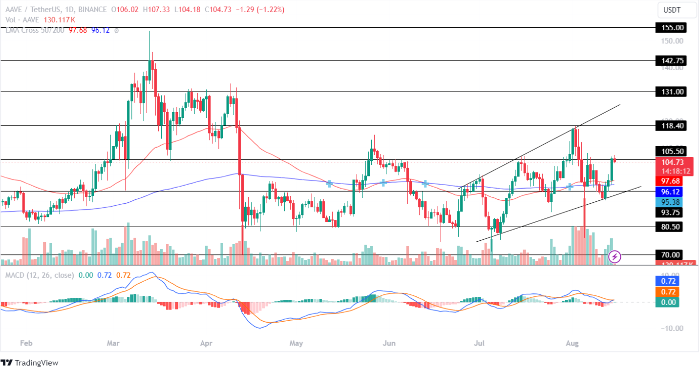 AAVE Price Analysis