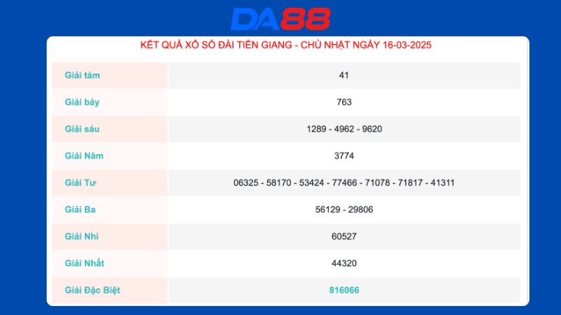 Kết quả xổ số Tiền Giang ngày 16/03/2025