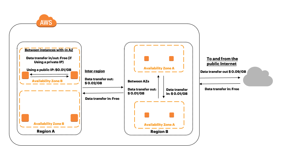 AWS Data Transfers