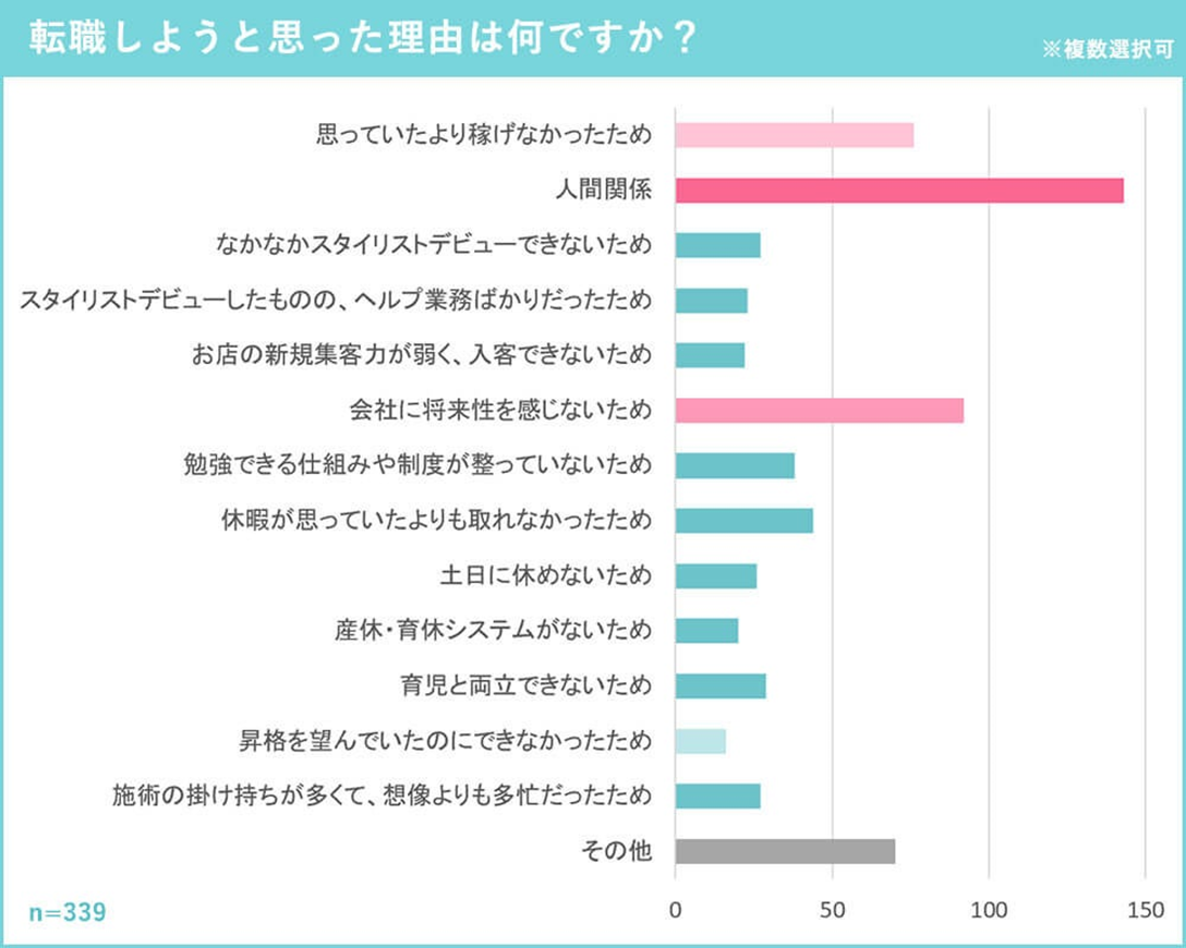 転職しようと思った理由