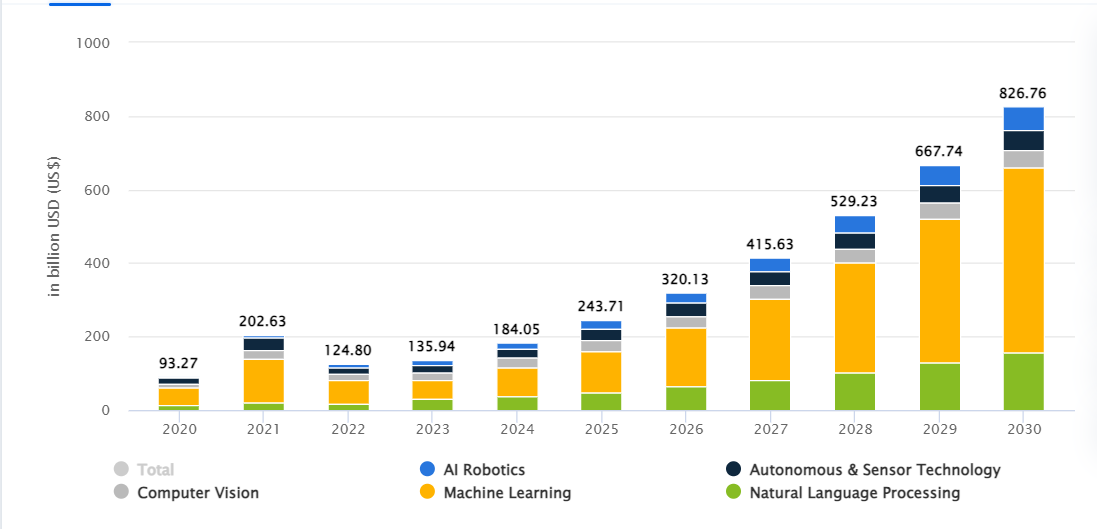 Global AI market size predictions