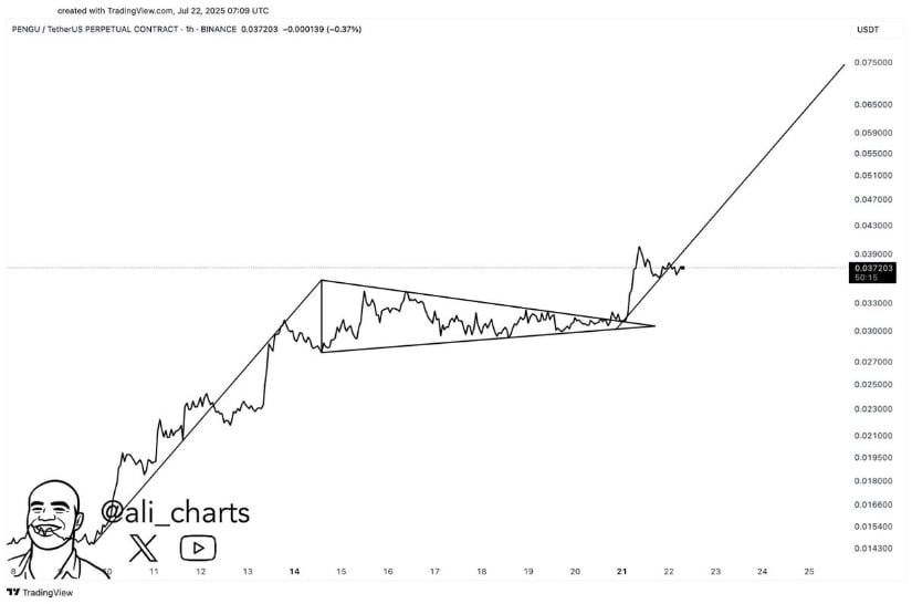 Bull Flag Breakout Adds to PENGU’s Technical Strength