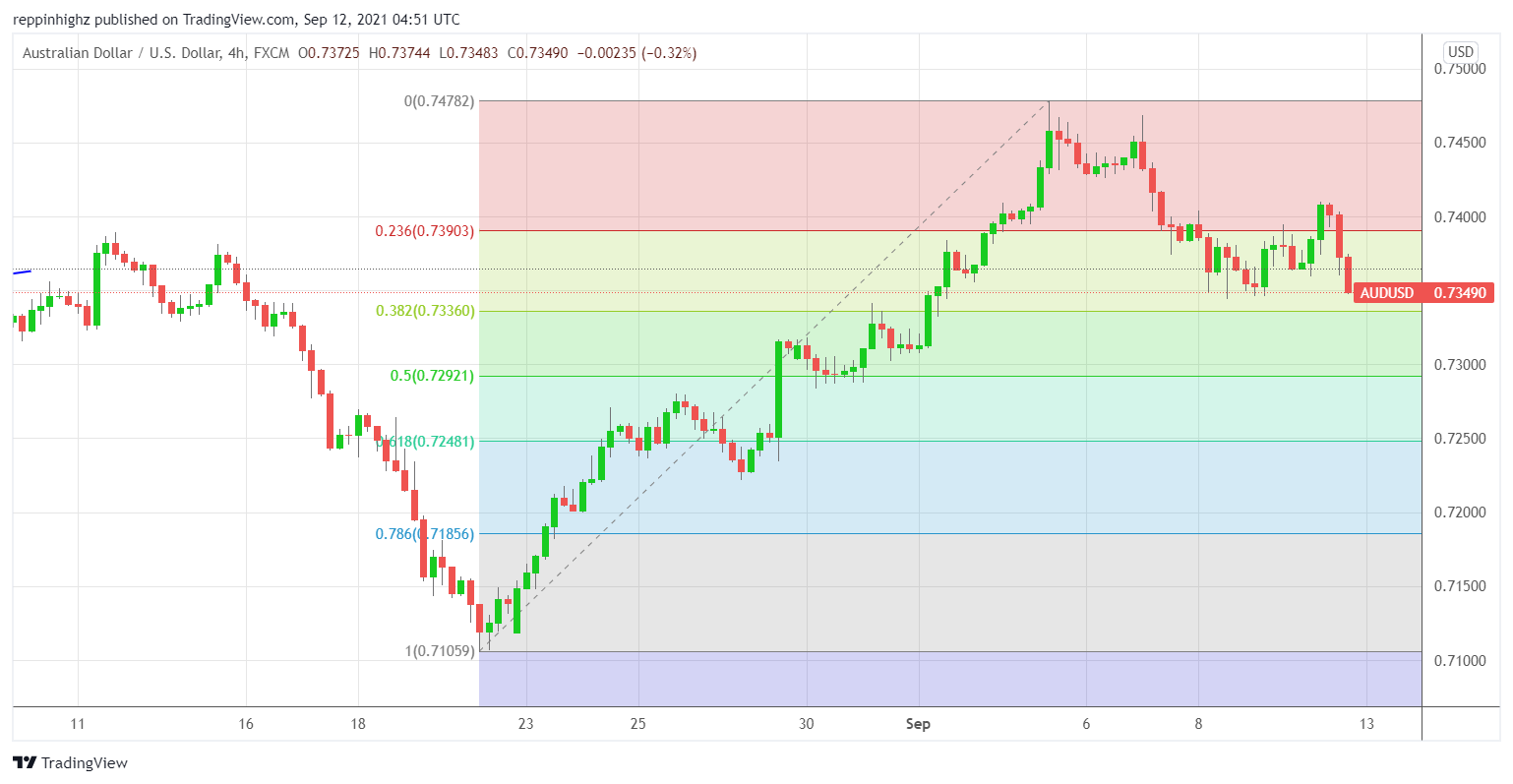 C:\Users\w.chehade\Downloads\AUDUSD 4 hour Fibonacci chart CFI.png