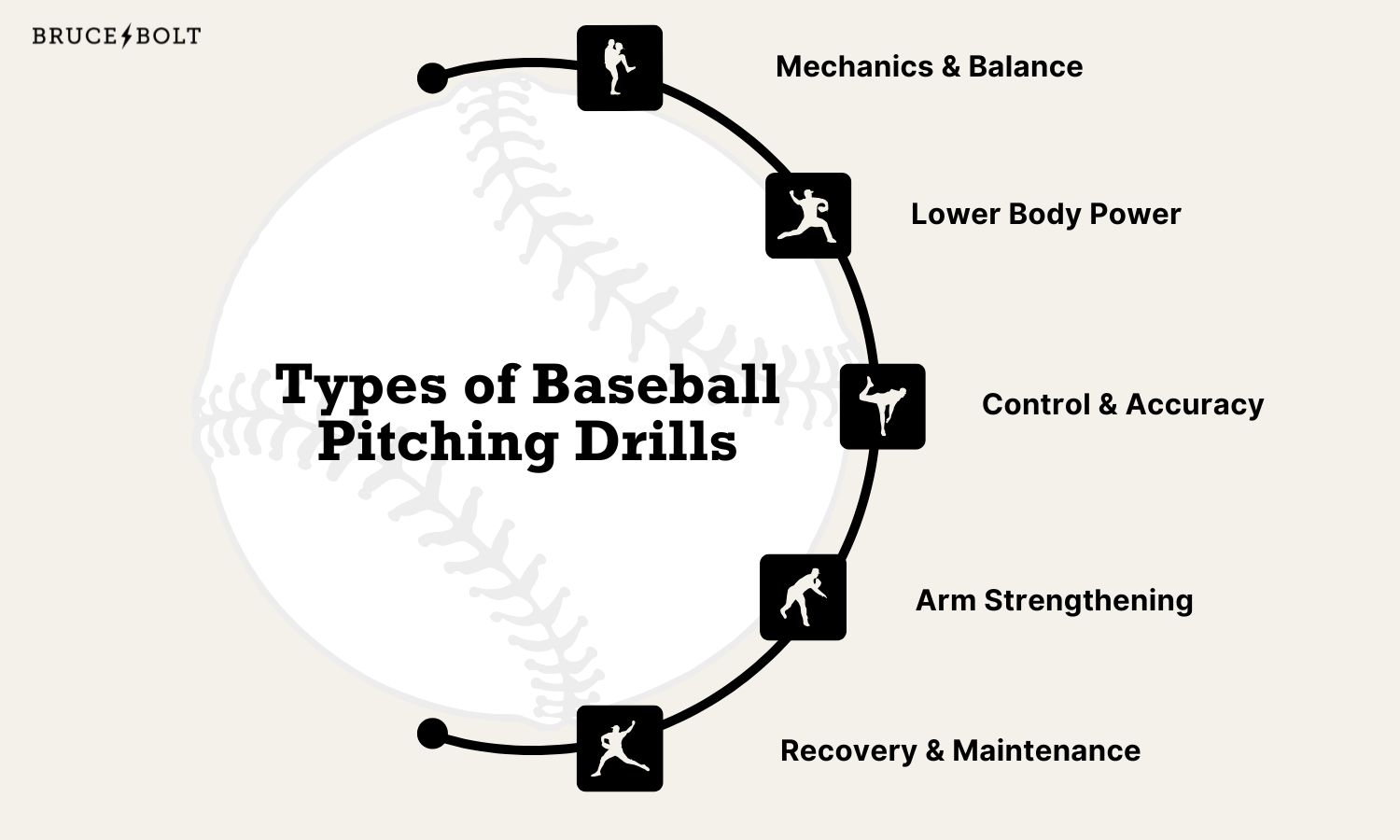 Infographic explains the 5 types of pitching drills