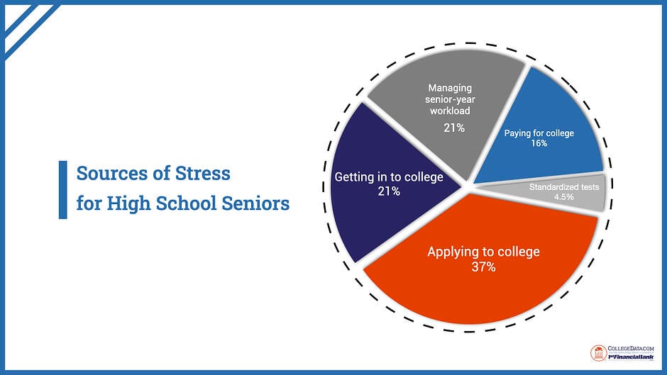 This is a pie chart that brings to light the different sources of stress that high school seniors face. Surpassing all, applicant to college is the highest source of stress for high school seniors.