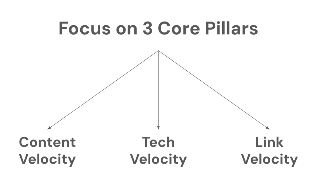 product led seo 3 core pillars - content velocity tech velocity link velocity - seo case study