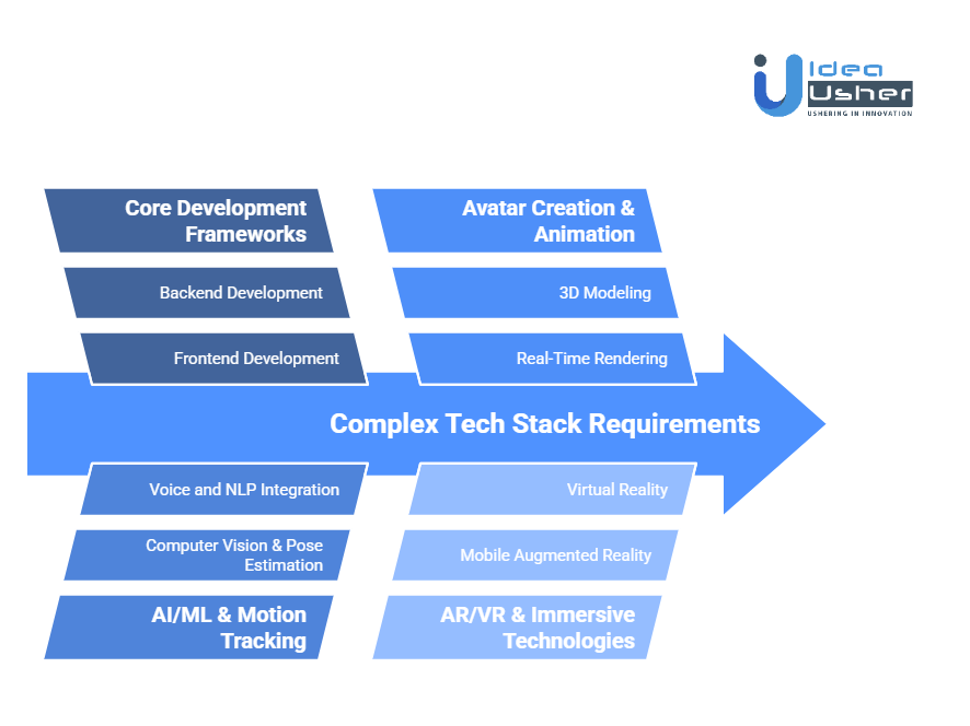 Tech Stacks Required for Developing a Virtual Fitness Avatar App