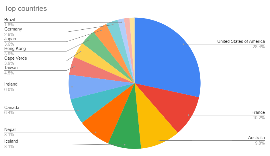 Piechart derived from previous table.