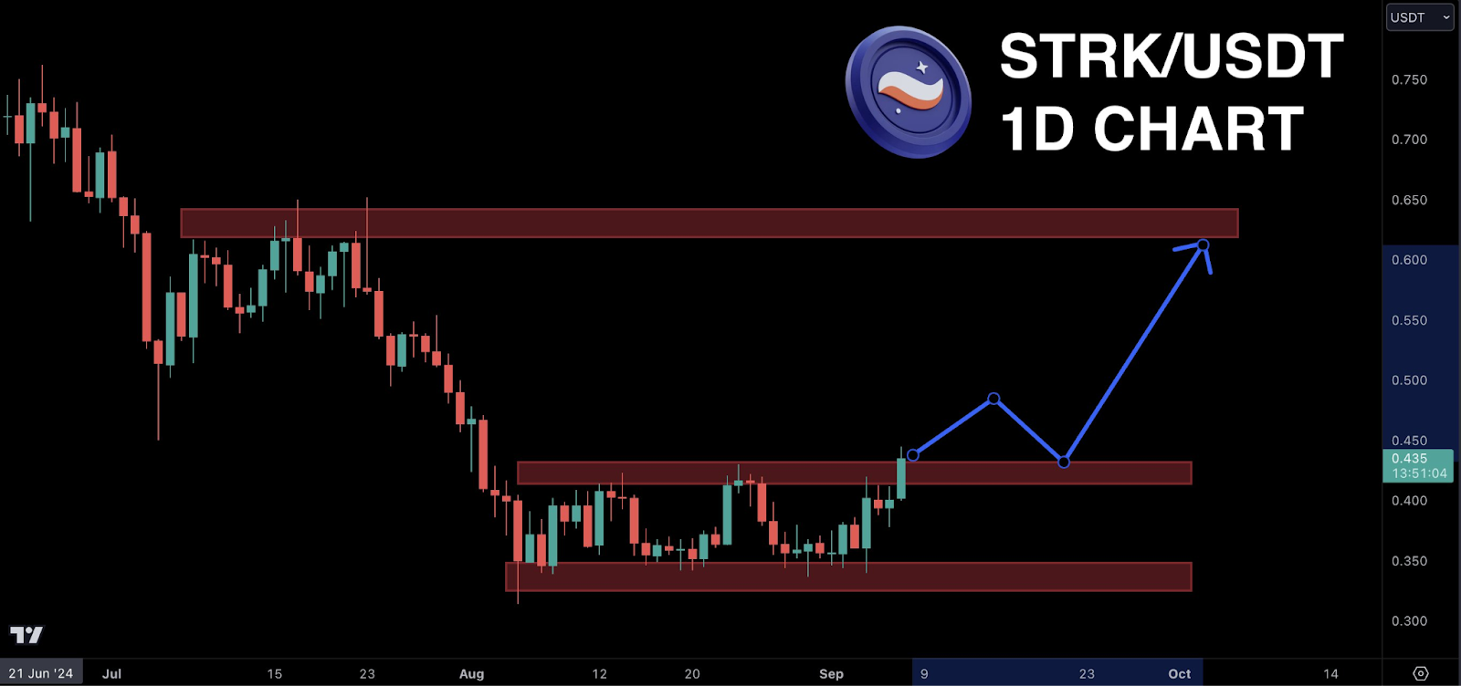 Starknet enjoys 11% surge, decouples from altcoin downturn