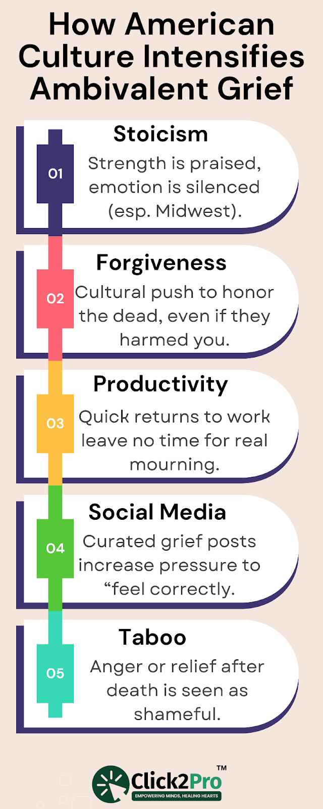 Infographic showing how American culture intensifies ambivalent grief through social and emotional norms.