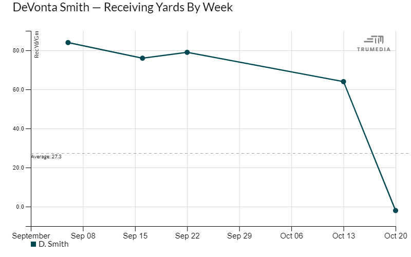 DeVonta Smith Receiving Yards By Week