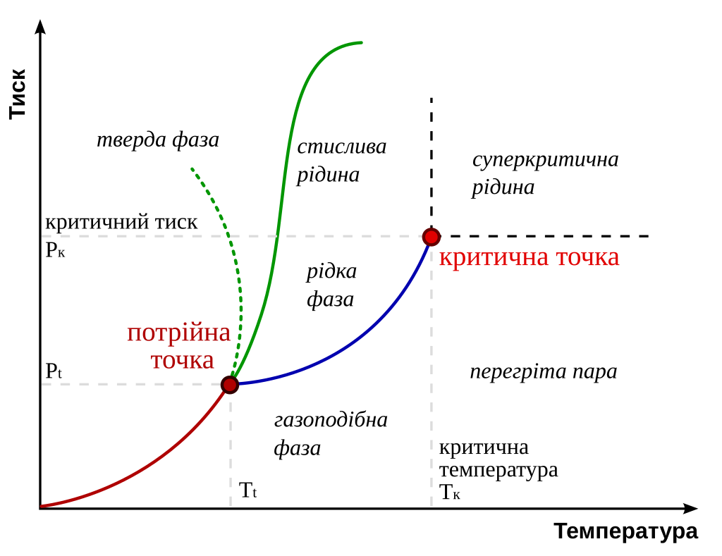 URL: https://uk.wikipedia.org/wiki/%D0%9F%D0%BE%D1%82%D1%80%D1%96%D0%B9%D0%BD%D0%B0_%D1%82%D0%BE%D1%87%D0%BA%D0%B0