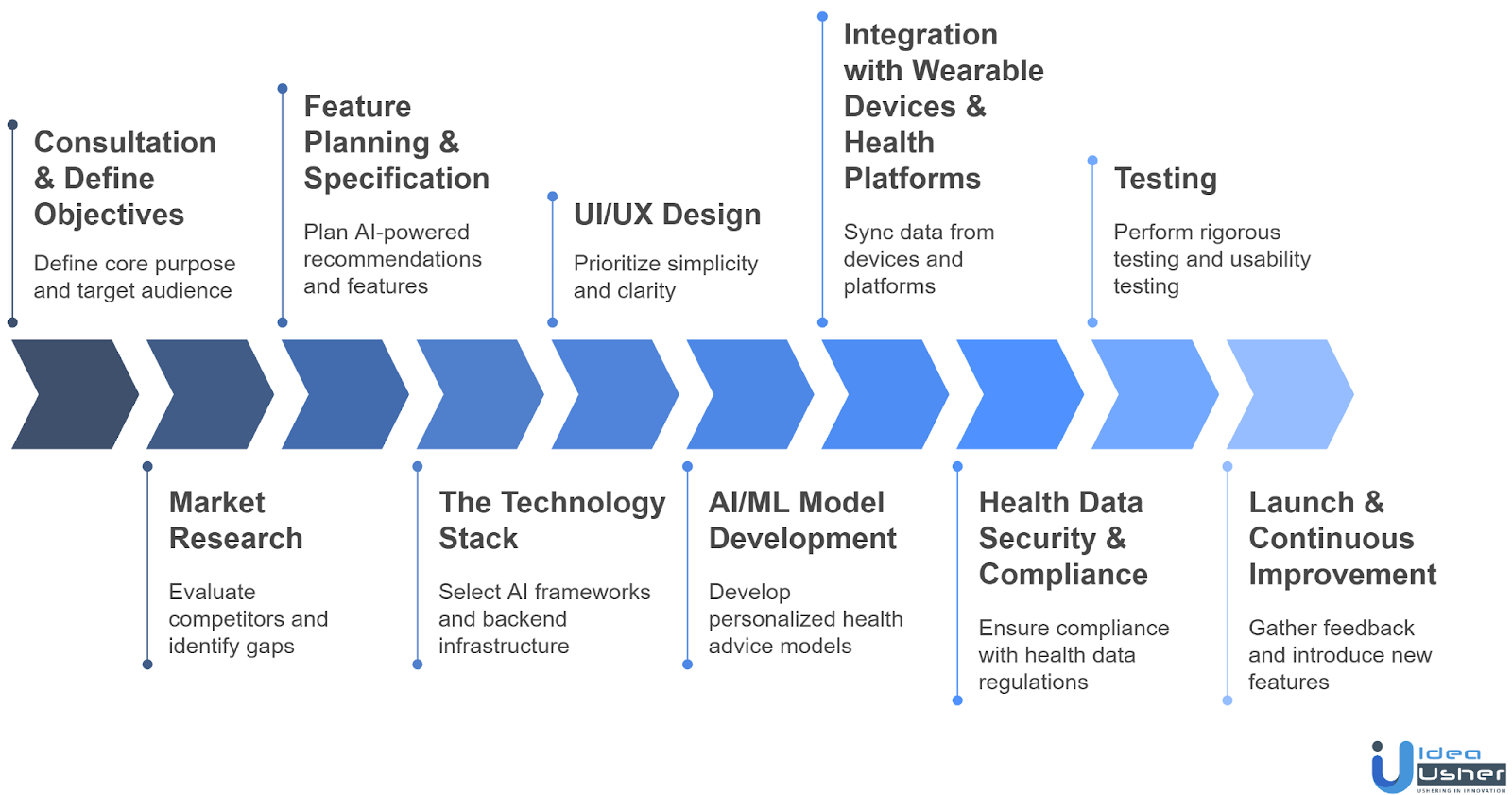 Development Process of an AI Health Coach App