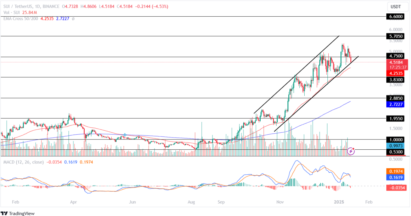 Sui Price Analysis 13th January 2025