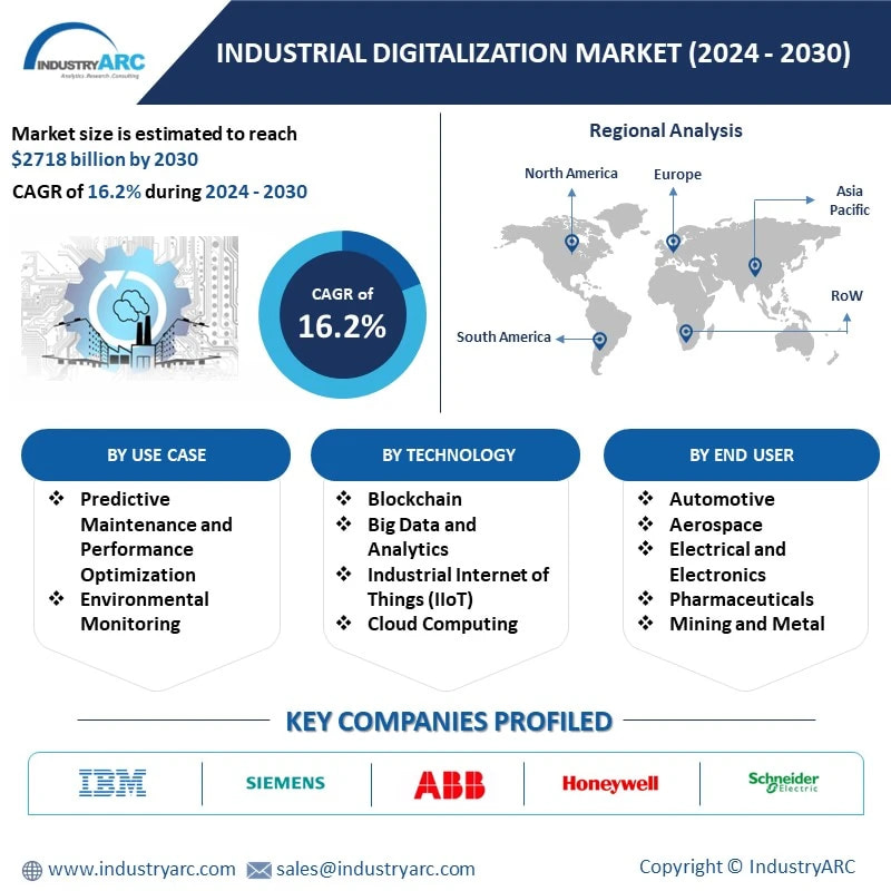 Industrial Digitalization Market