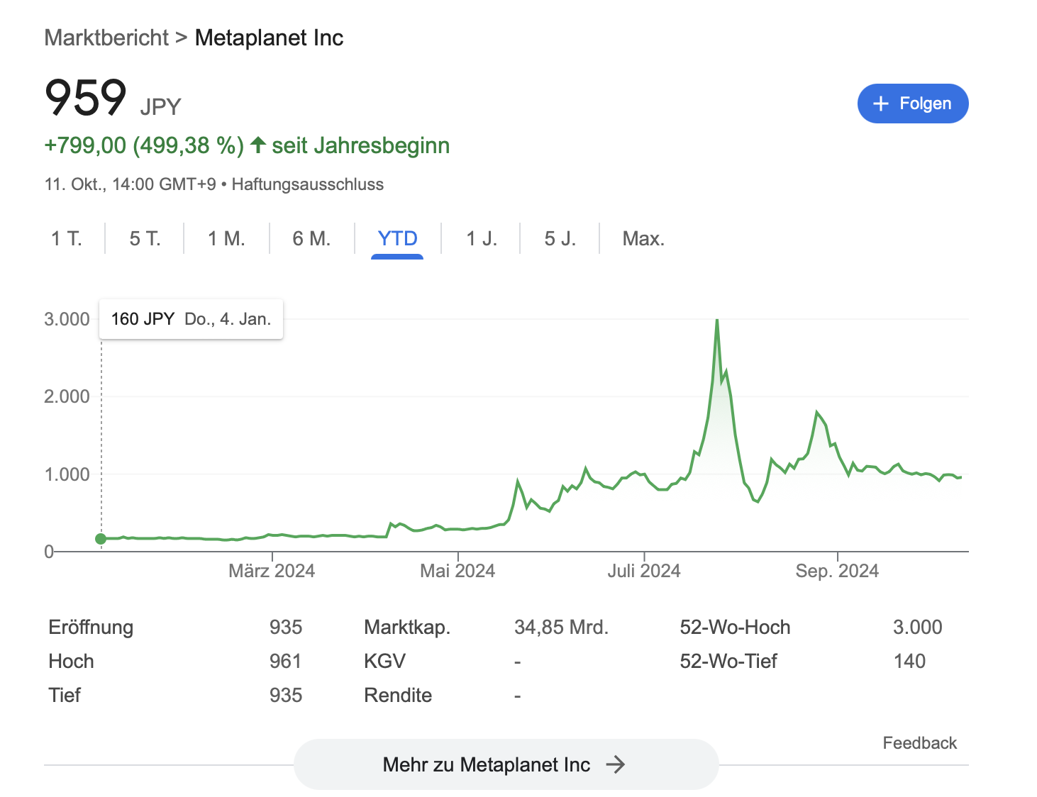 Metaplanet aktie 