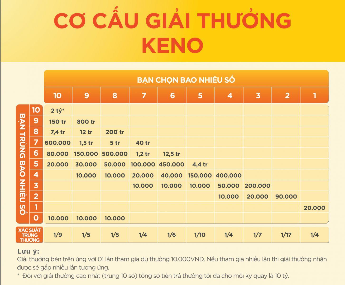 Xổ Số Keno – Hướng Dẫn Cách Chơi Keno Vietlott Chi Tiết - Xổ Số Minh Chính