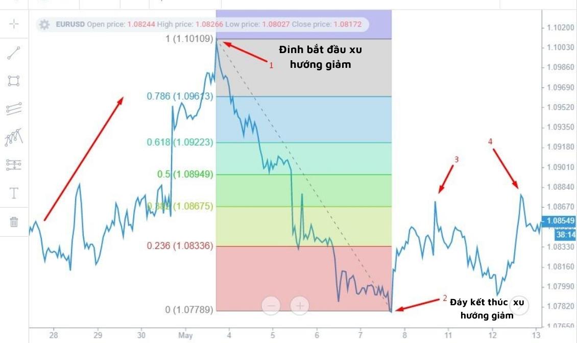 Fibonacci thoái lui là gì? Ý nghĩa và cách giao dịch với Fibonacci thoái lui