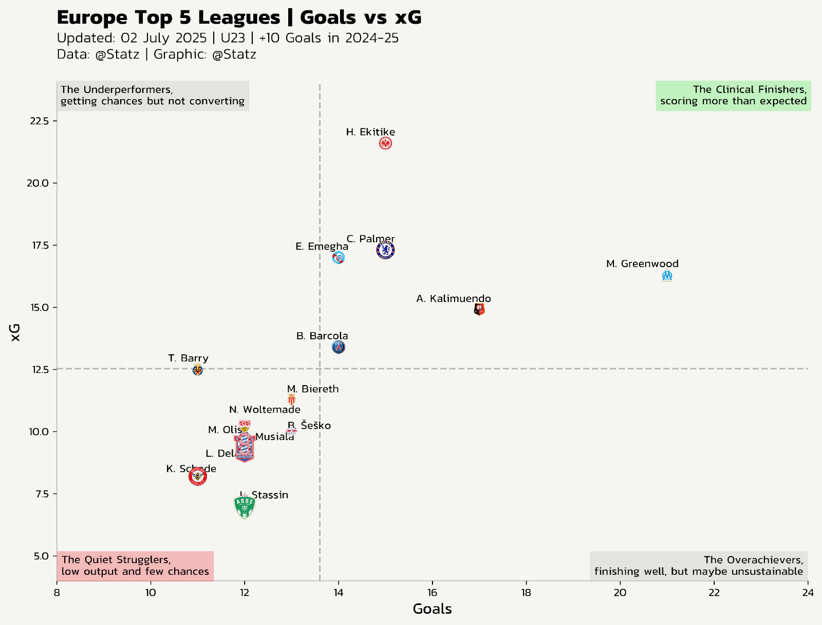 Scatter plot of U23 players in Europe’s top 5 leagues showing goals vs xG in the 2024–25 season.