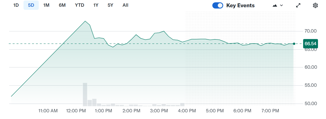 eToro pops 30% on market debut