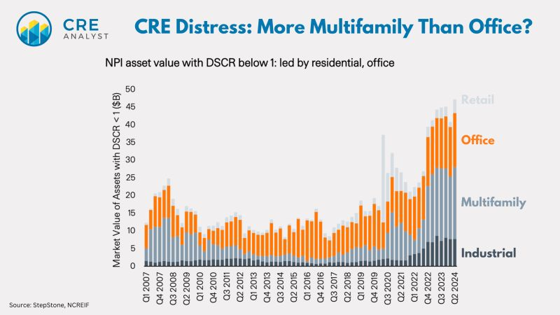 CRE Distress More Multifamily Than Office?