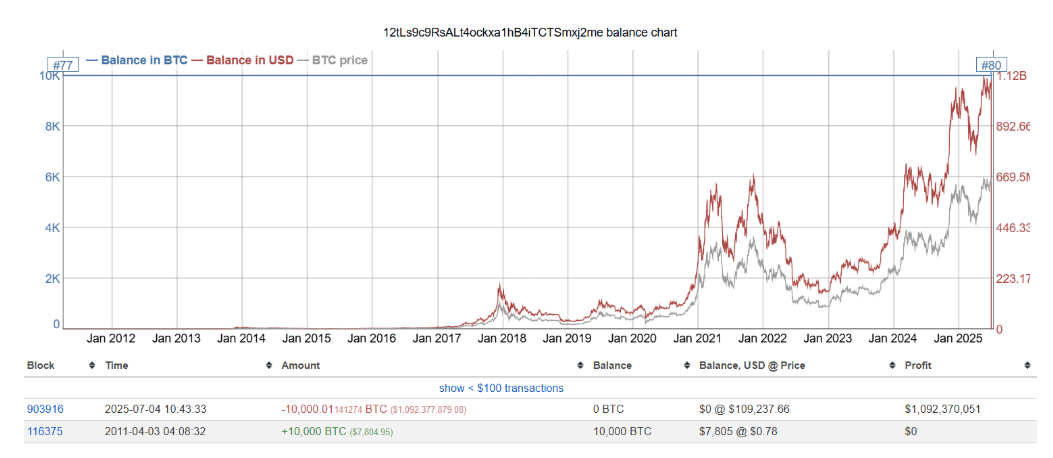 Rapporto Transazione Portafoglio 2: Fonte: bitinfocharts
