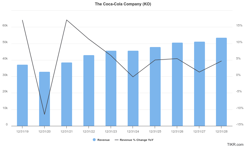 Coca-Cola’s Annual Revenue (billions) and % Change (Actuals: FY’19-FY’23, Expected: FY’24-FY’28)