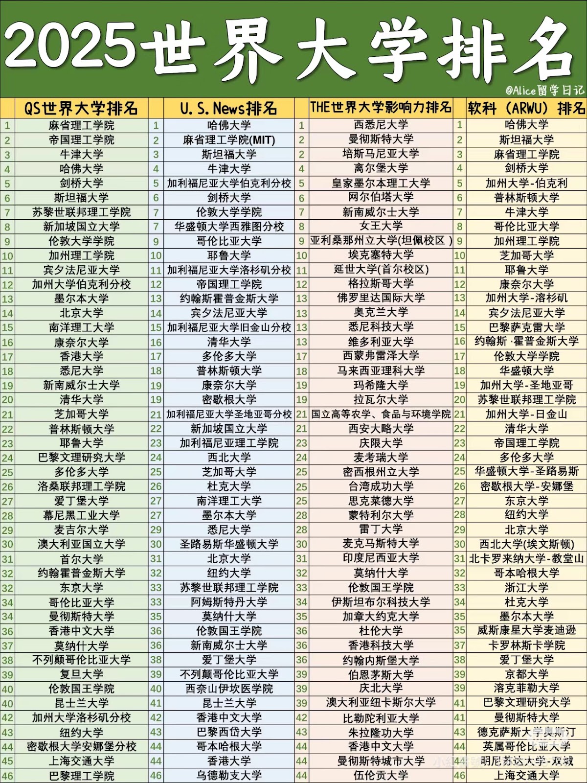 30歲~80歲的新鮮事  # 25   世界大學