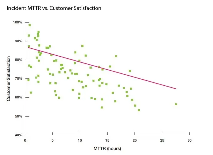 Screenshot of Zendesks Incident MTTR vs. Customer Satisfaction. Image via SearchUnify 