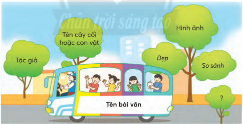 CHỦ ĐỀ 4: THIÊN NHIÊN KÌ THÚBÀI 3: CHUYỆN HOA, CHUYỆN QUẢKHỞI ĐỘNGNói 2 - 3 câu về một loại hoa hoặc quả em thích theo gợi ý:Giải nhanh:Trước sân nhà em có trồng một bụi hoa nhài. Mấy hôm nay, cây ra hoa, khiến cả nhà ngập tràn mùi hương tuyệt vời. Hoa nhài khá nhỏ. Lúc còn là nụ, nó tròn và chỉ to như một viên ngọc trai cỡ nhỏ. Khi đã nở bung, thì cũng chỉ to độ như cái chén rượu nhỏ xíu của bố. KHÁM PHÁ VÀ LUYỆN TẬP1) Đọc và trả lời câu hỏi:Câu 1: Mỗi loại quả được nói tới trong bài thơ có đặc điểm gì?Câu 2: Em thích hình ảnh so sánh nào trong bài? Vì sao?Câu 3: Dòng thơ nào trong bài nói về đóng góp của con người với khu vườn?Câu 4: Hai dòng thơ cuối bài nói lên điều gì?Giải nhanh:Câu 1: Quả na có mắtHạt mồng tơi: mực tím đenQuả khế: sao xanh Quả bí ngô: như đèn lồngCà rốt: giống cây bút đổỚt: cong sừng bòCâu 2:  ớt cong sừng bò