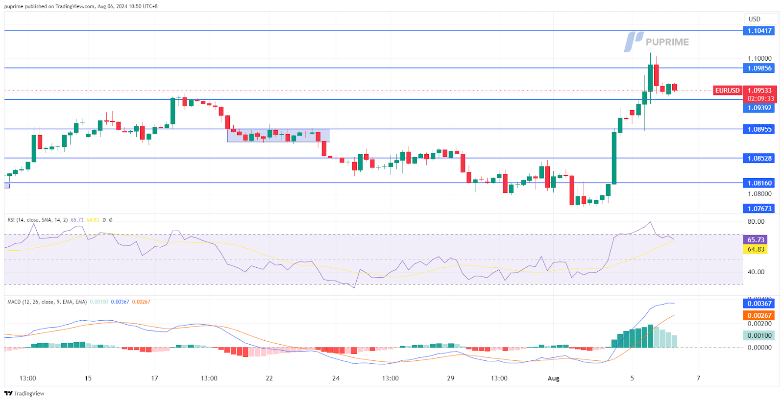 EUR/USD price chart 6 August 2024