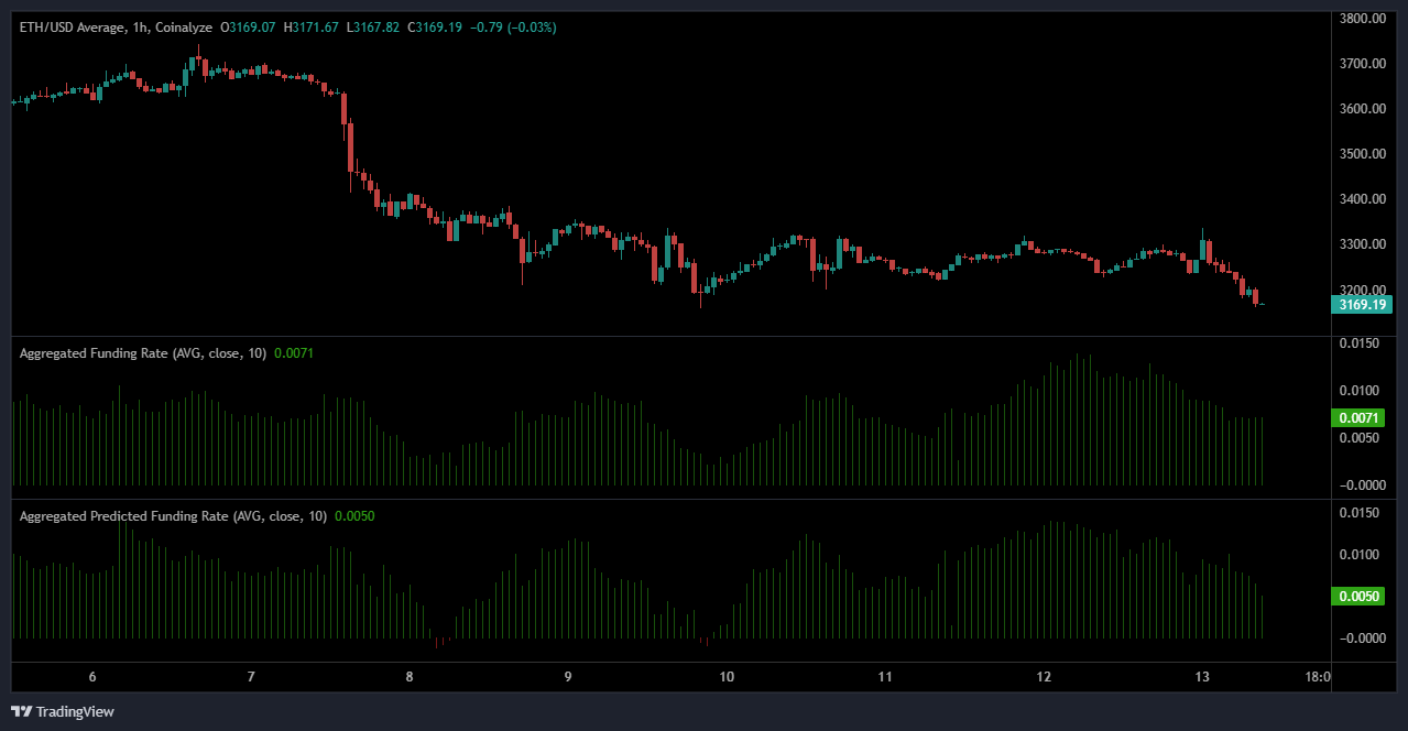 ปลาวาฬกำลังทิ้ง Ethereum โดยขาดทุน ETH ลดลง 2%