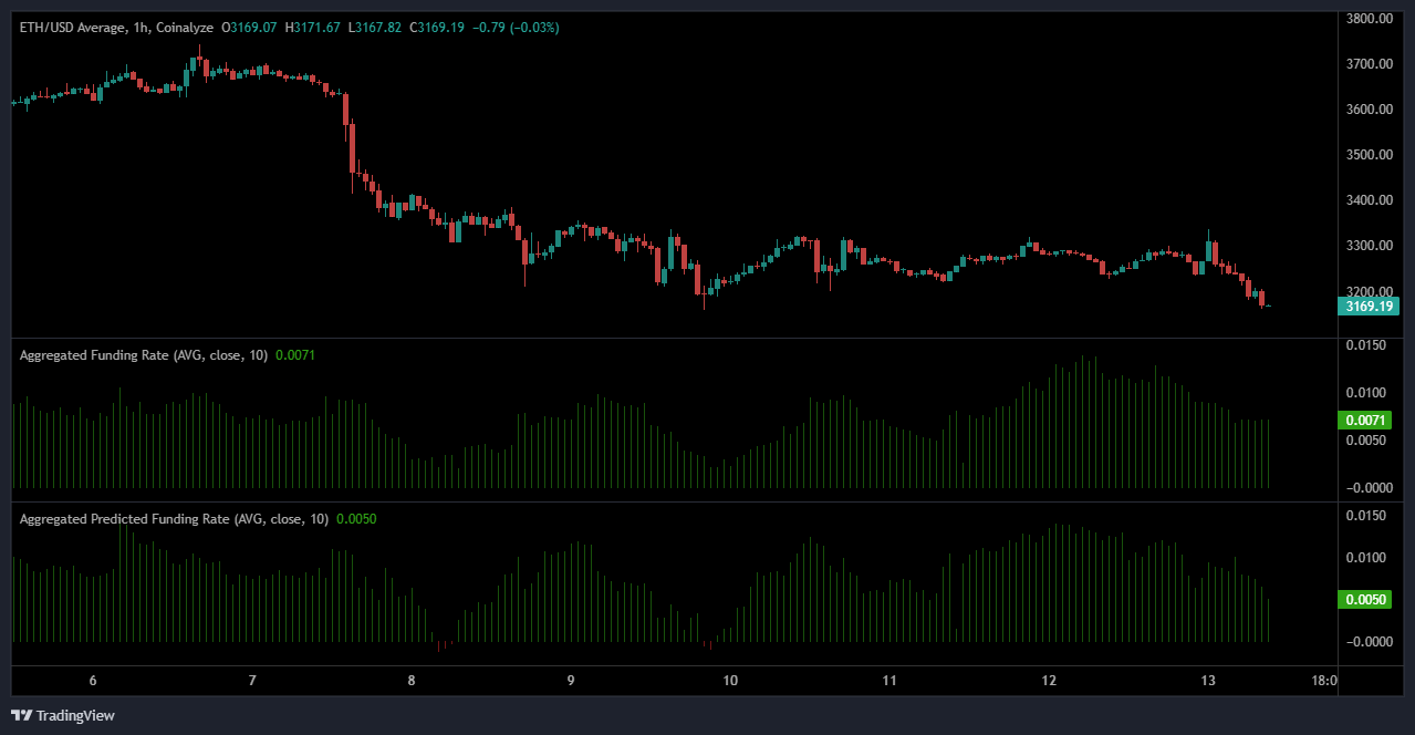 Las ballenas se están deshaciendo de Ethereum con pérdidas, ETH cayó un 2%