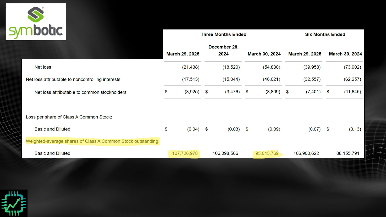 A table showing Symbotic's share count increasing to nearly 108 million as of Q1 2025 from 93 million a year ago.