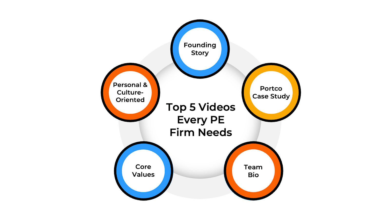 Overview of must-have video types for private equity firms.