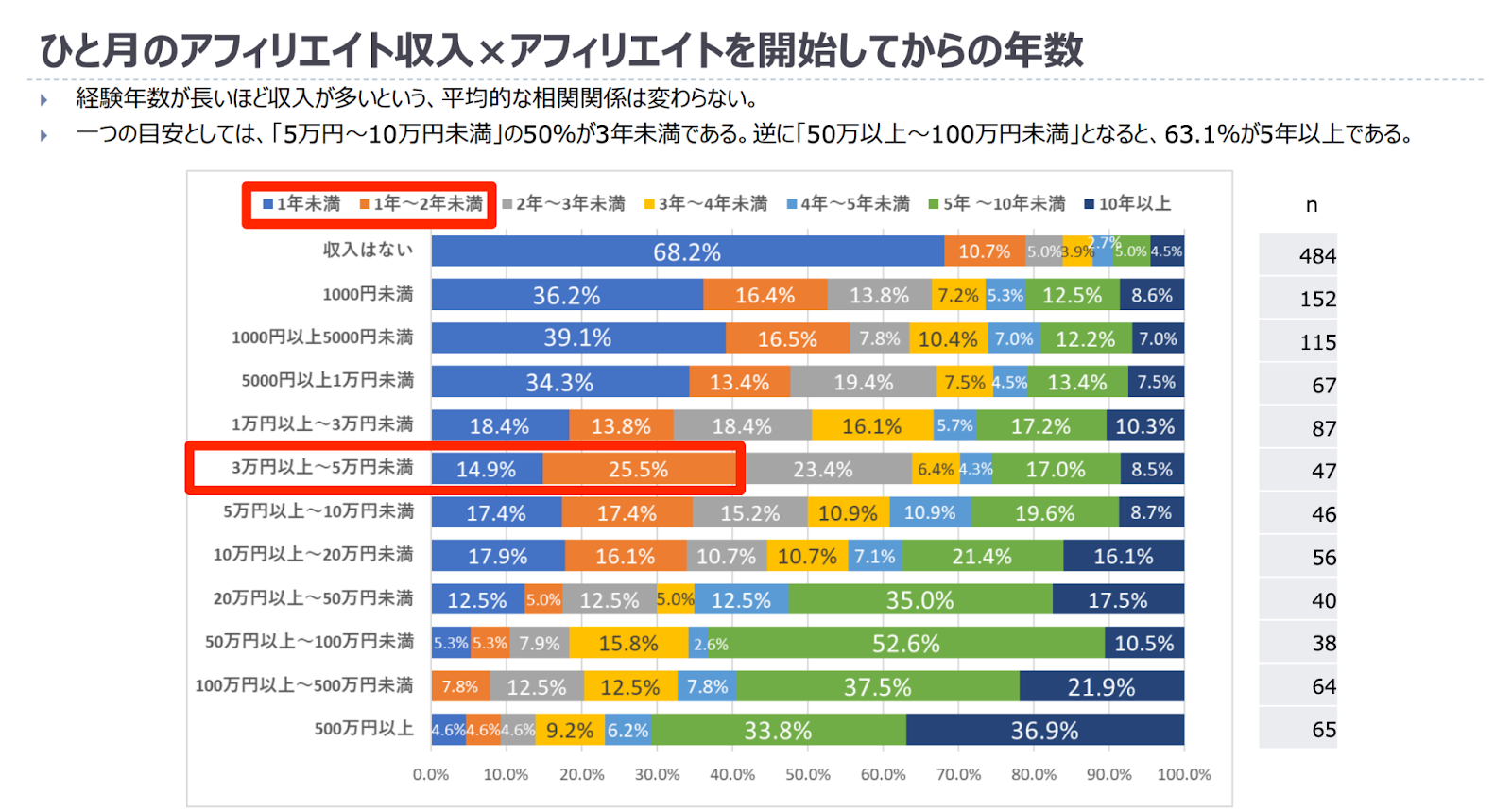 ひと月のアフィリエイト収入×アフィリエイトを開始してからの年数