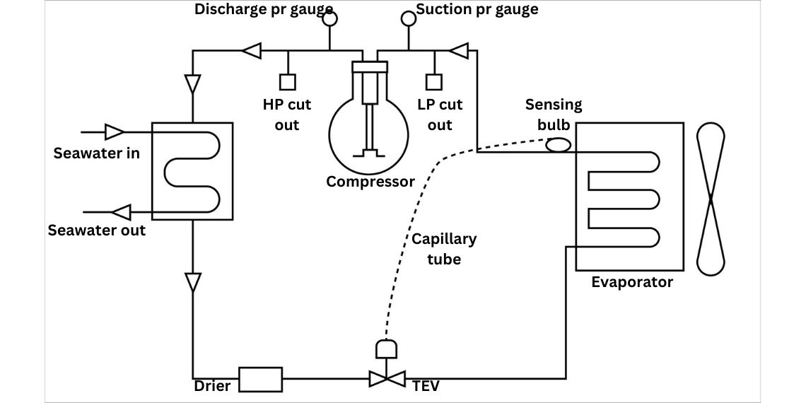 Refrigeration Cycle of Ship