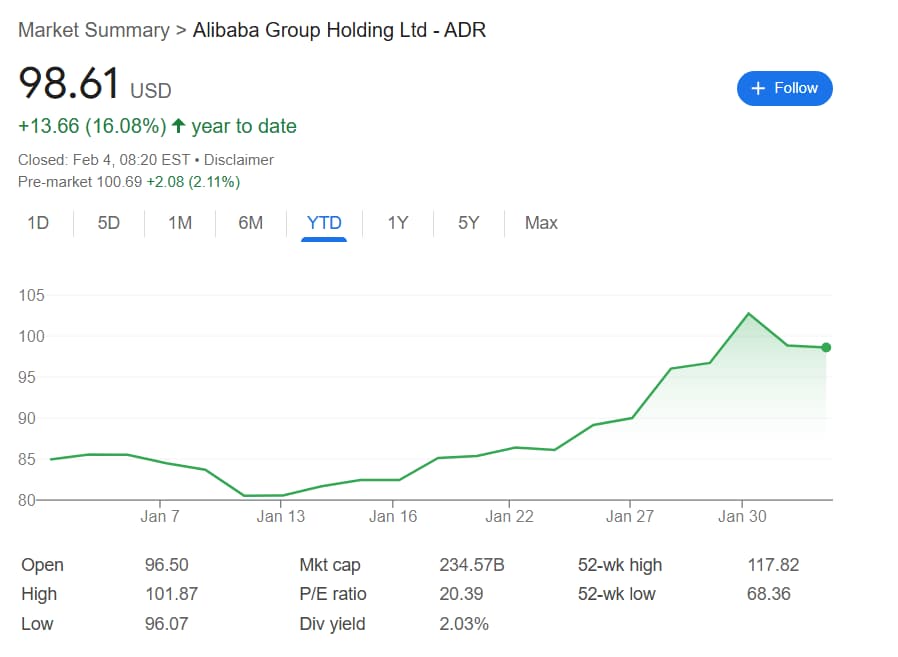 Chart showing Alibaba shares' 2025 stock market performance