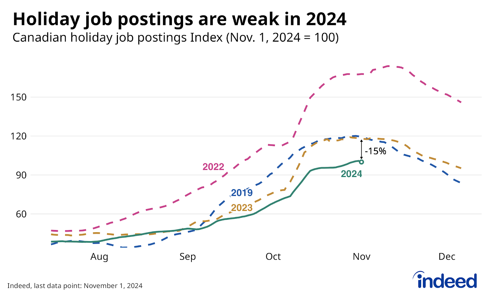 Line chart titled “Holiday job postings are weak in 2024” shows the level of Canadian holiday job postings between mid-August and early December, indexed to November 1, 2024, with four lines representing their trend in 2019, 2022, 2023, and 2024, respectively. As of November 1, 2024, holiday postings were down 15% from their 2023 level. 