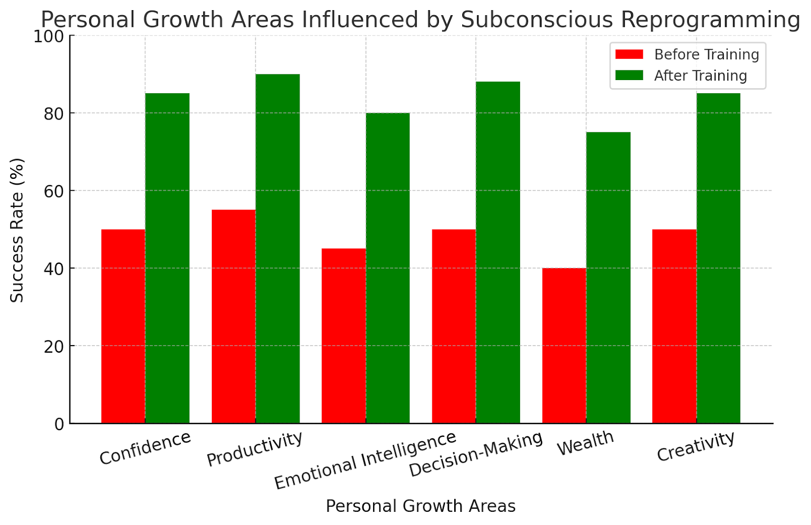 Bar chart showing the impact of subconscious reprogramming on confidence, productivity, and decision-making.