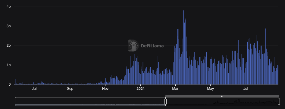 Solana's trading volume