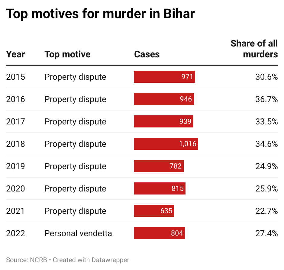 [CHART: Top motives for murder in Bihar]