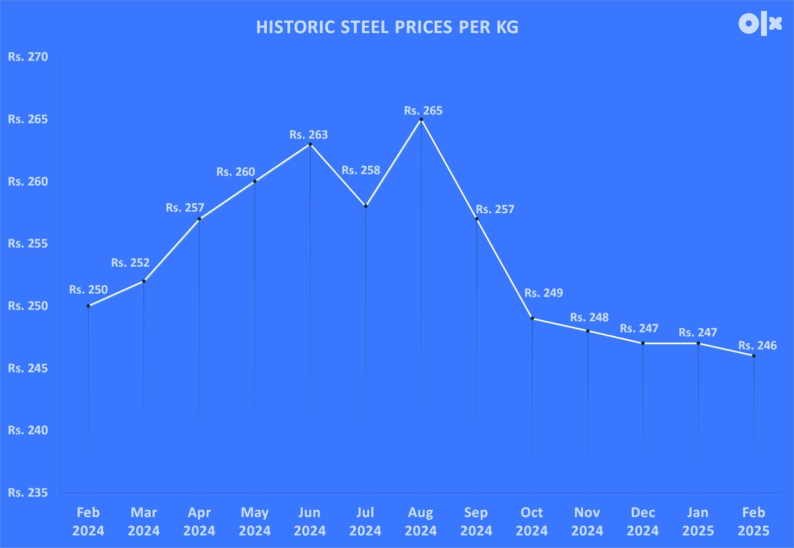 steel-rate-per-kg-historic