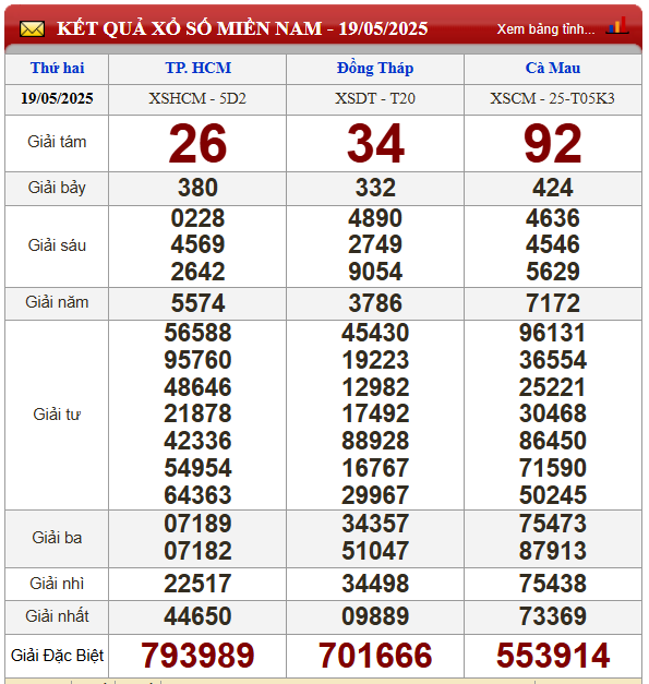 Kết quả xổ số Miền Nam tại ba đài quay thưởng ngày 19/05/2025